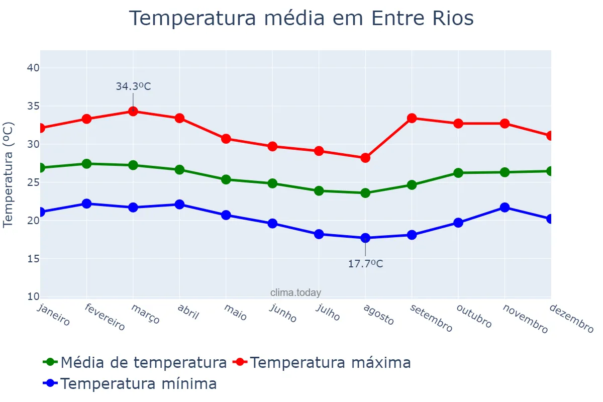 Temperatura anual em Entre Rios, BA, BR
