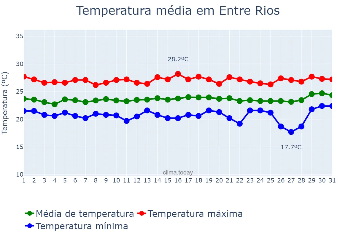 Temperatura em agosto em Entre Rios, BA, BR
