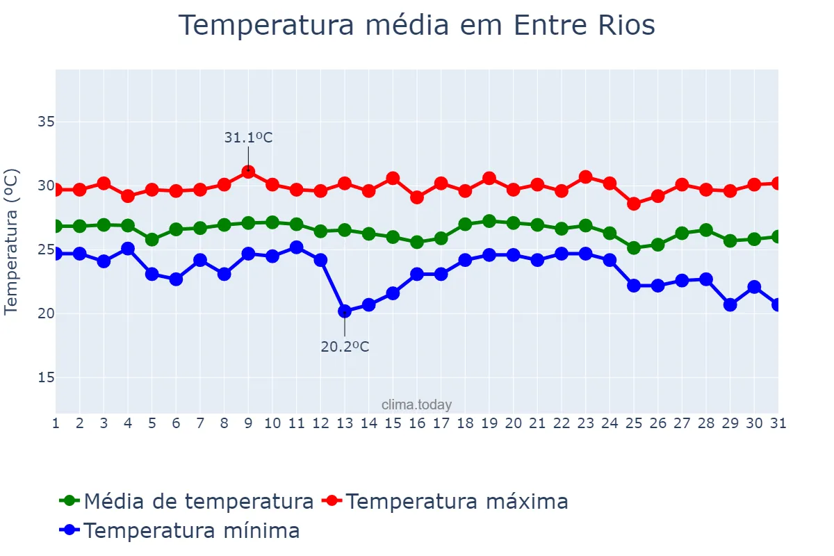 Temperatura em dezembro em Entre Rios, BA, BR