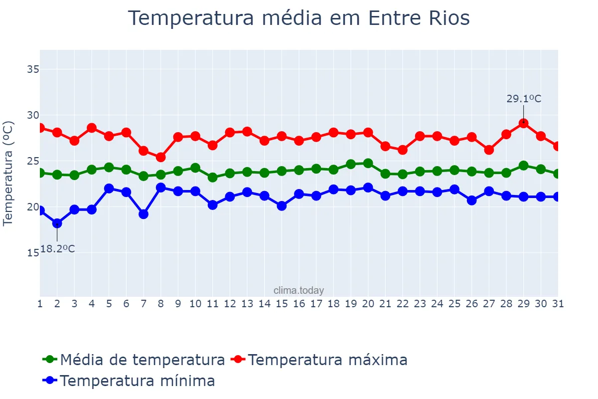 Temperatura em julho em Entre Rios, BA, BR