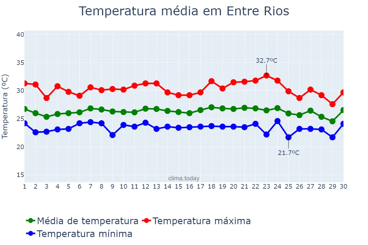 Temperatura em novembro em Entre Rios, BA, BR