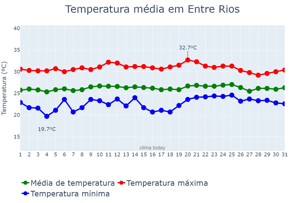 Temperatura em outubro em Entre Rios, BA, BR