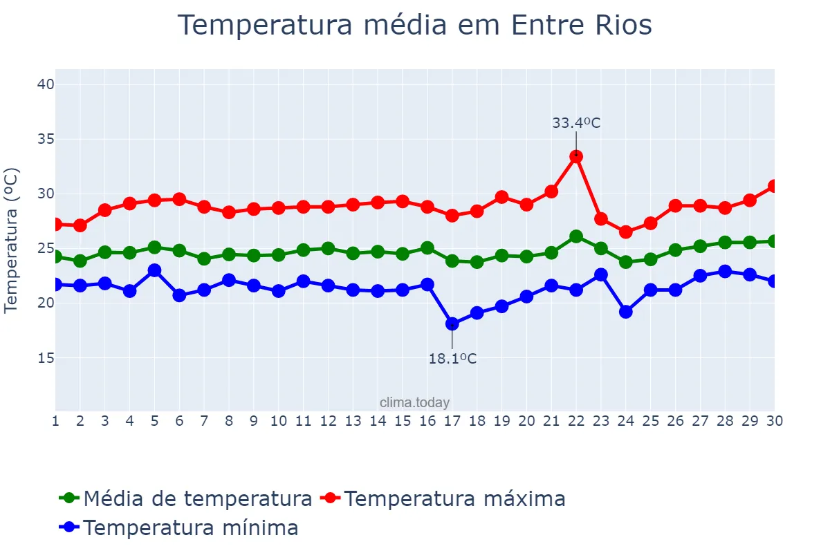 Temperatura em setembro em Entre Rios, BA, BR