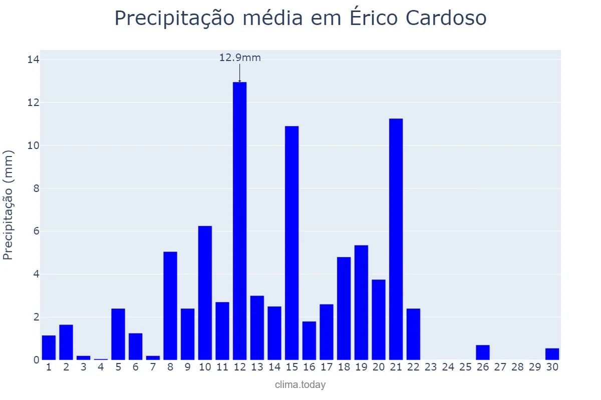 Precipitação em abril em Érico Cardoso, BA, BR