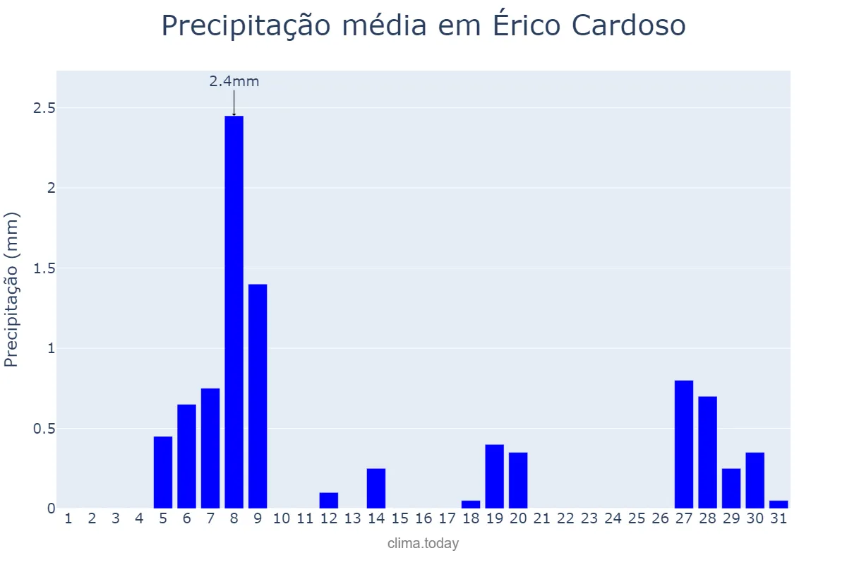 Precipitação em agosto em Érico Cardoso, BA, BR