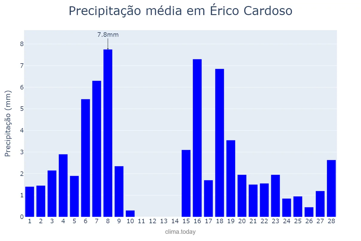 Precipitação em fevereiro em Érico Cardoso, BA, BR