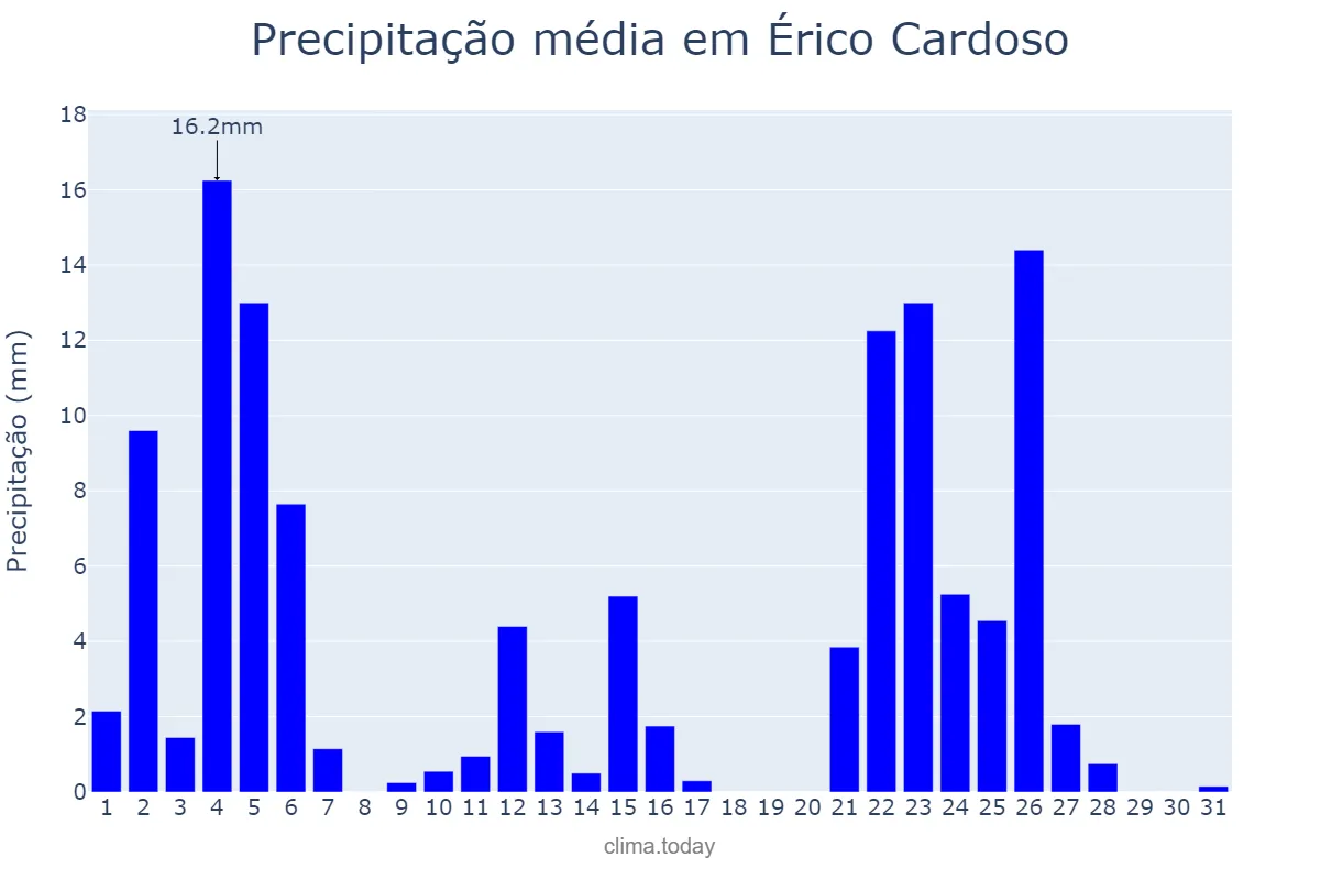 Precipitação em janeiro em Érico Cardoso, BA, BR
