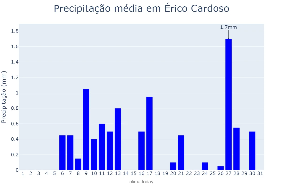 Precipitação em julho em Érico Cardoso, BA, BR