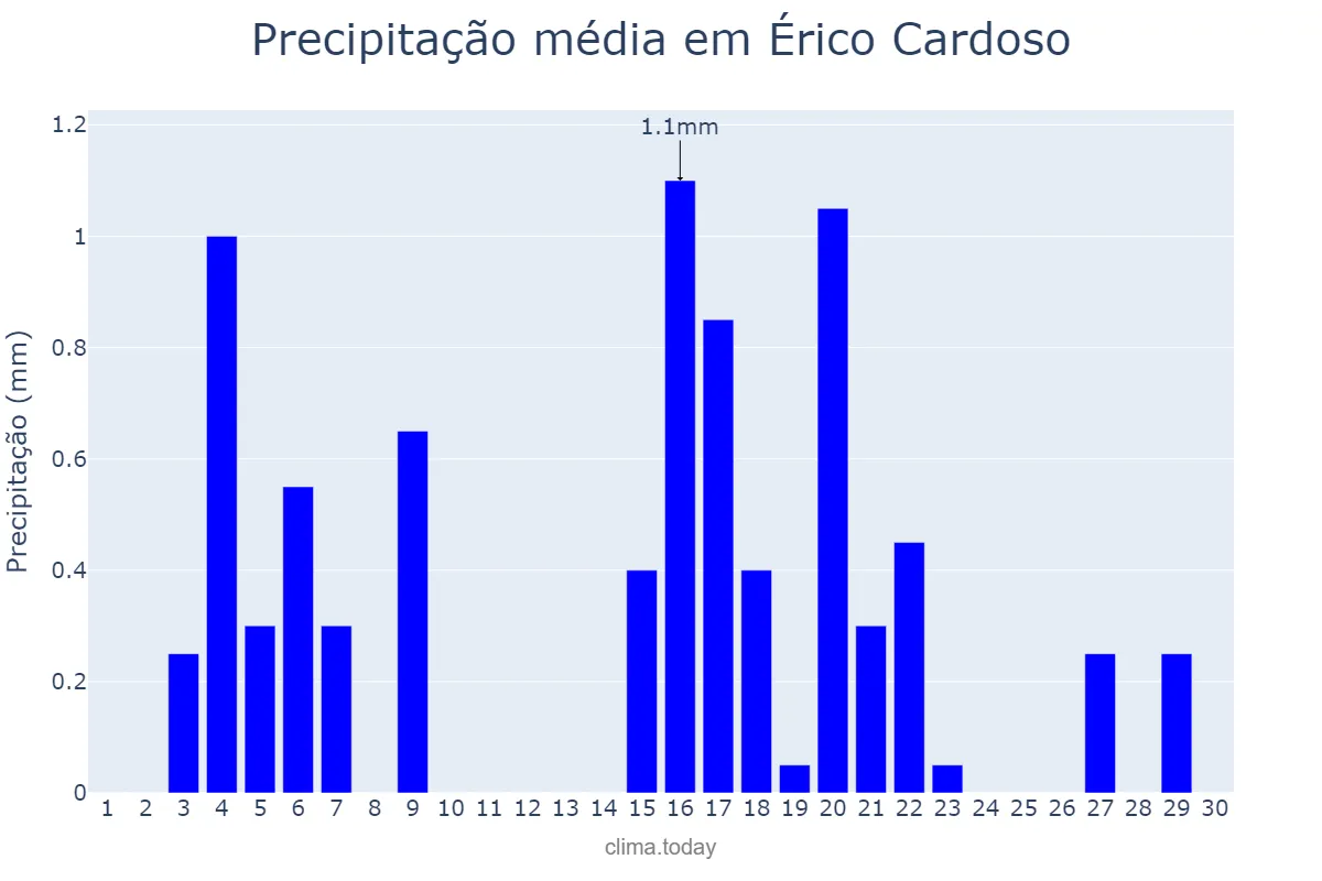 Precipitação em junho em Érico Cardoso, BA, BR
