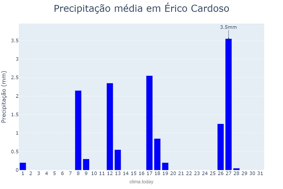 Precipitação em maio em Érico Cardoso, BA, BR