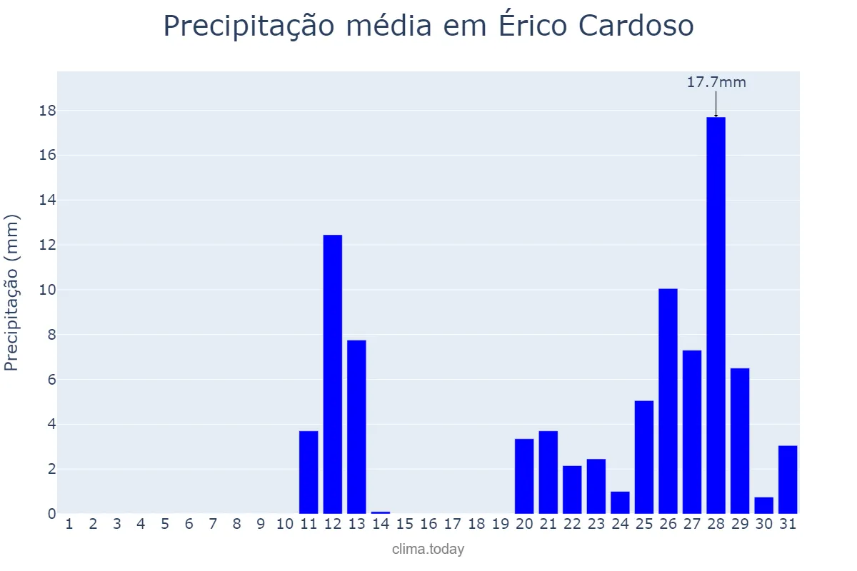 Precipitação em outubro em Érico Cardoso, BA, BR