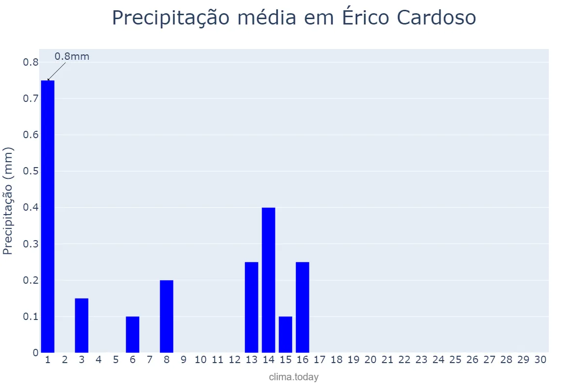 Precipitação em setembro em Érico Cardoso, BA, BR