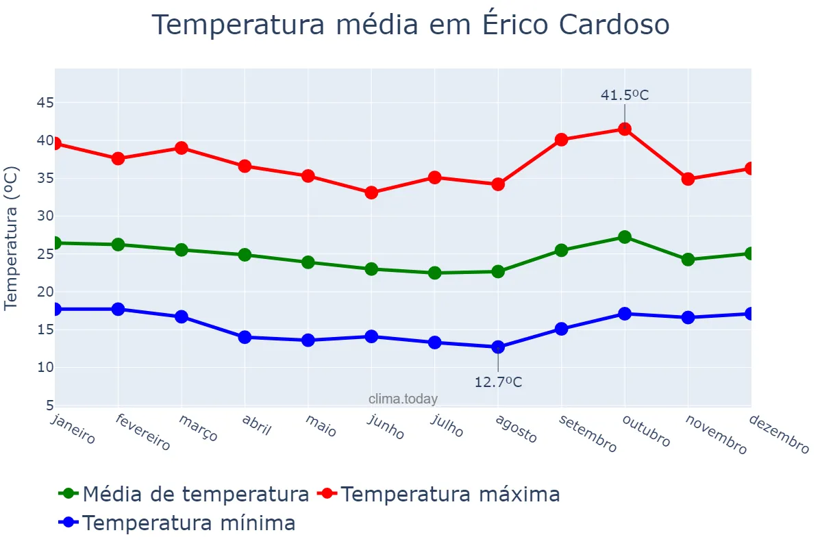 Temperatura anual em Érico Cardoso, BA, BR