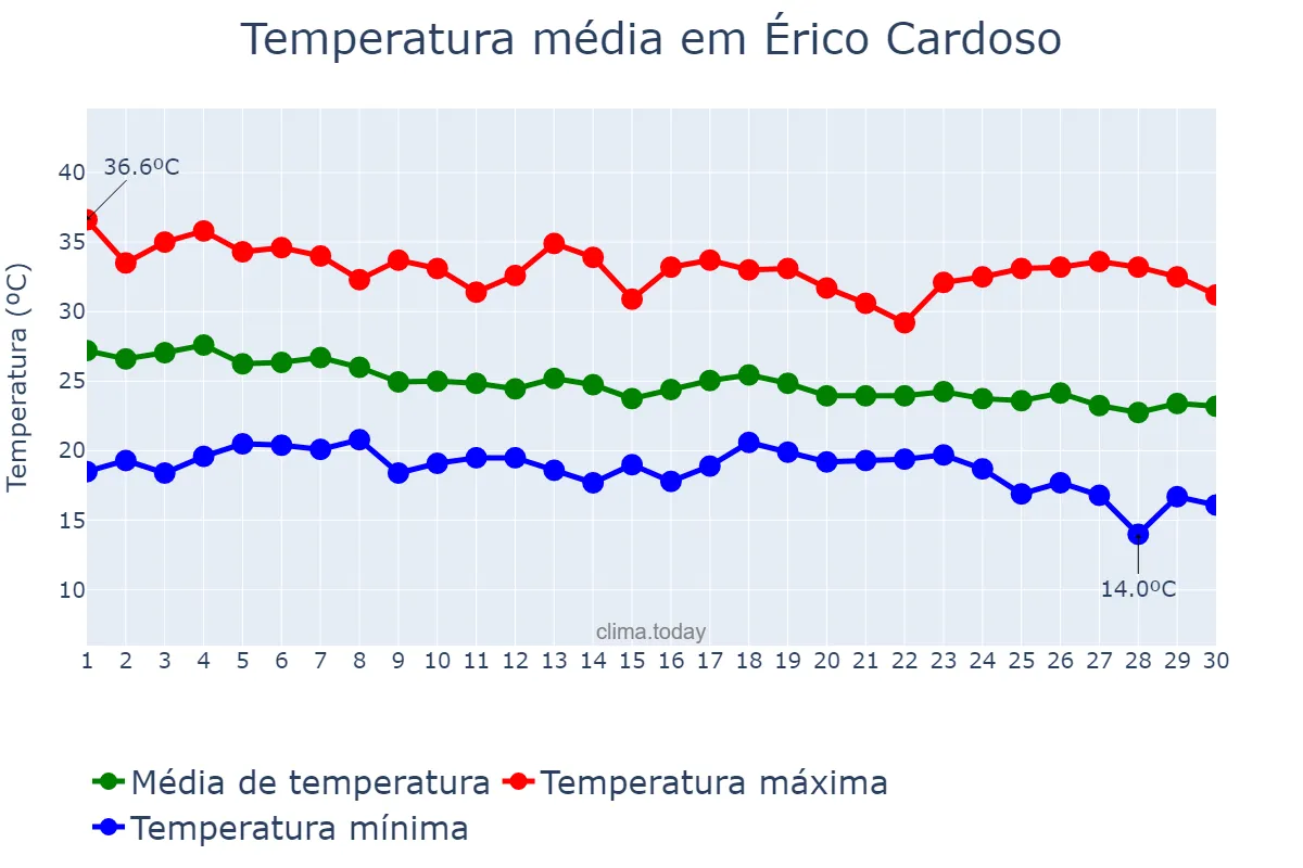 Temperatura em abril em Érico Cardoso, BA, BR