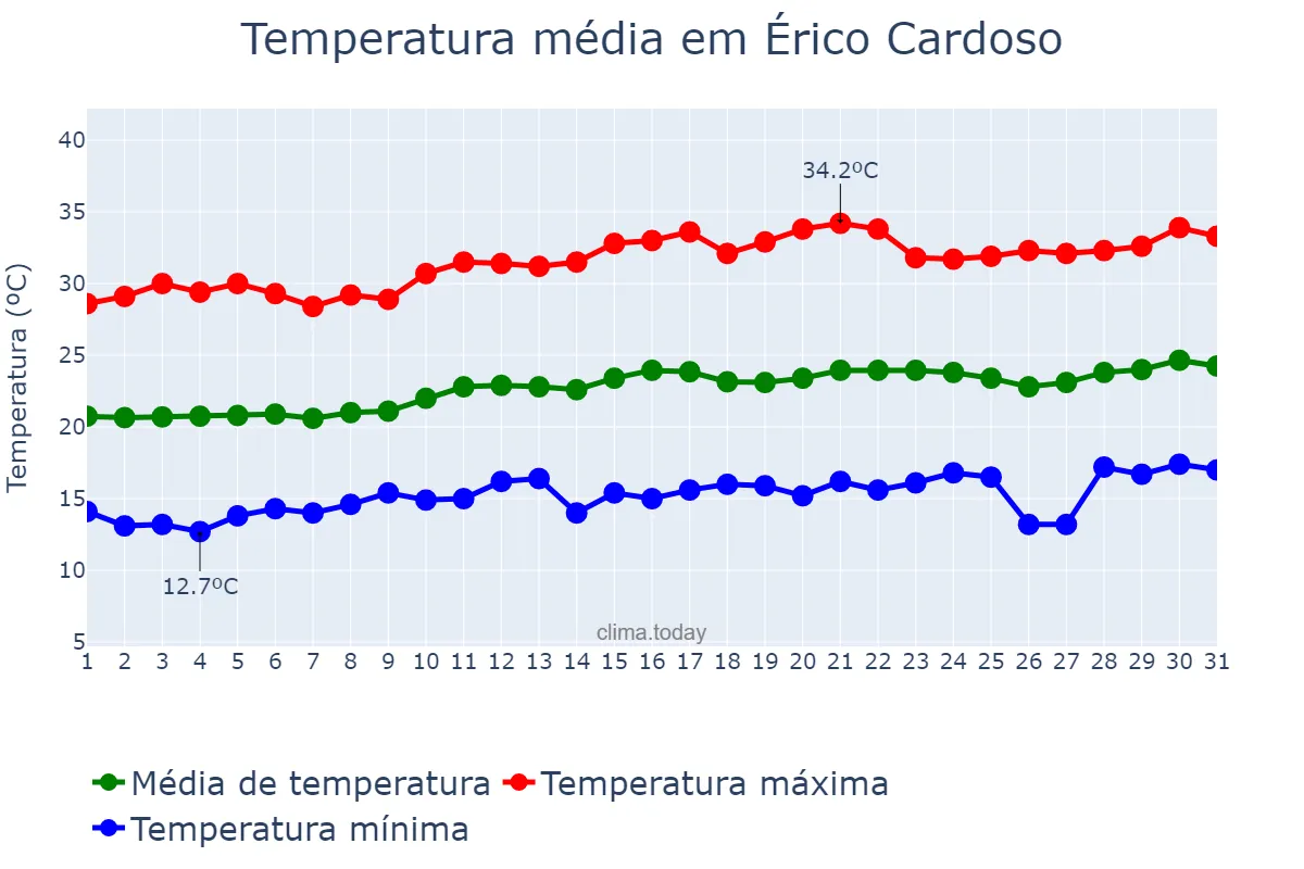 Temperatura em agosto em Érico Cardoso, BA, BR