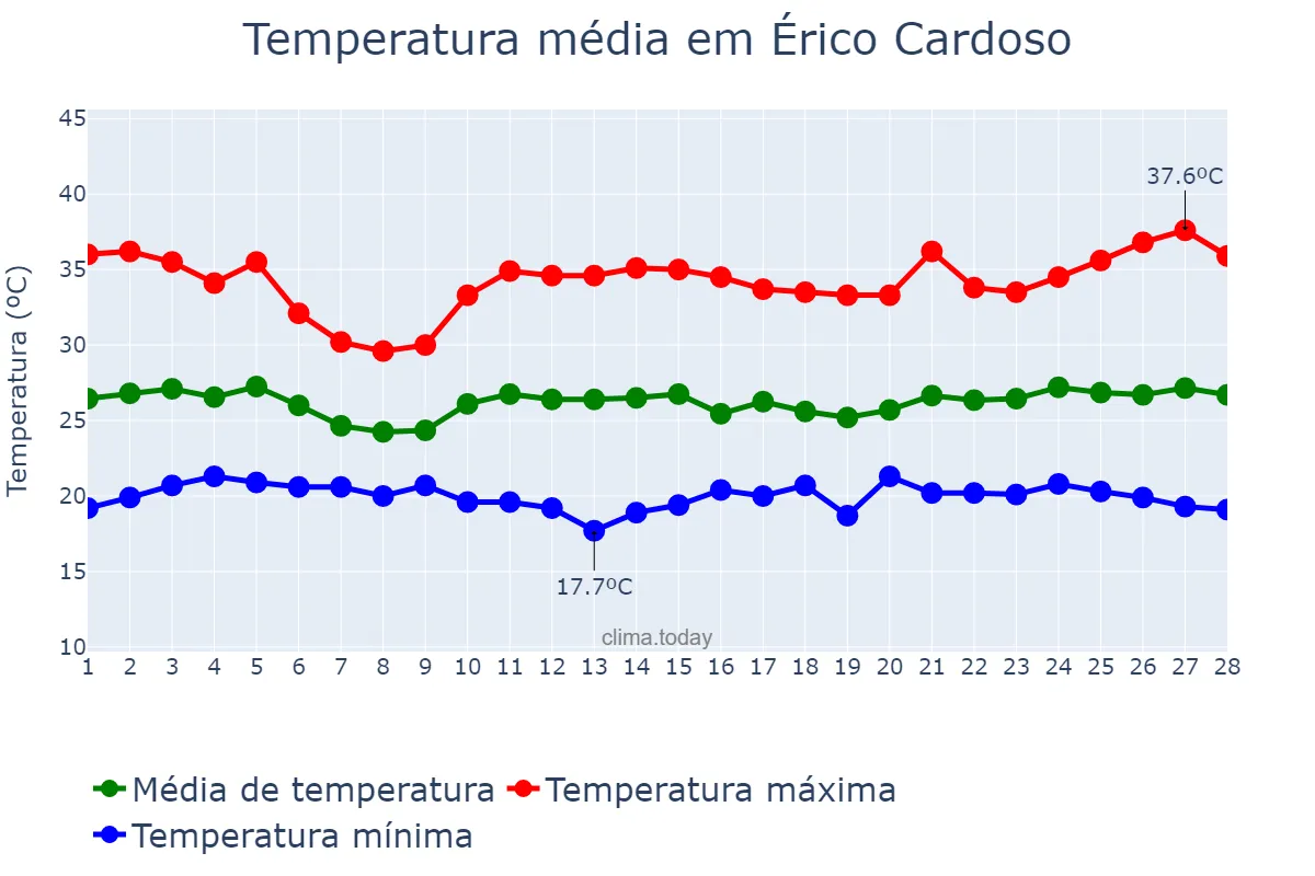 Temperatura em fevereiro em Érico Cardoso, BA, BR
