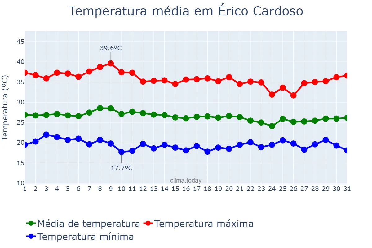 Temperatura em janeiro em Érico Cardoso, BA, BR