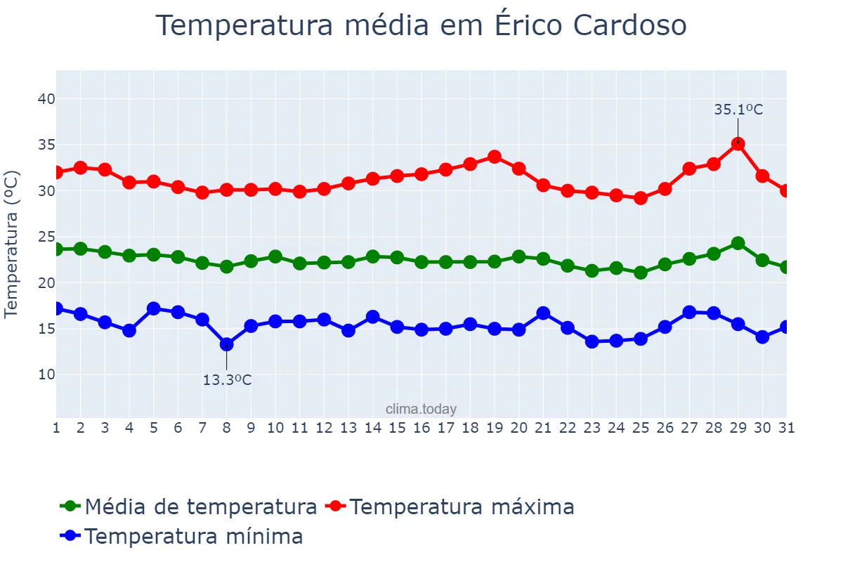 Temperatura em julho em Érico Cardoso, BA, BR