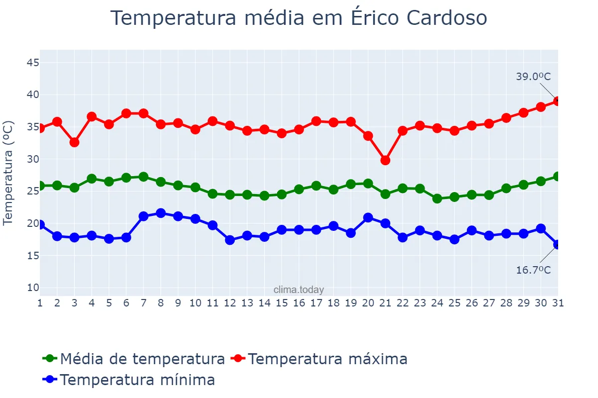 Temperatura em marco em Érico Cardoso, BA, BR