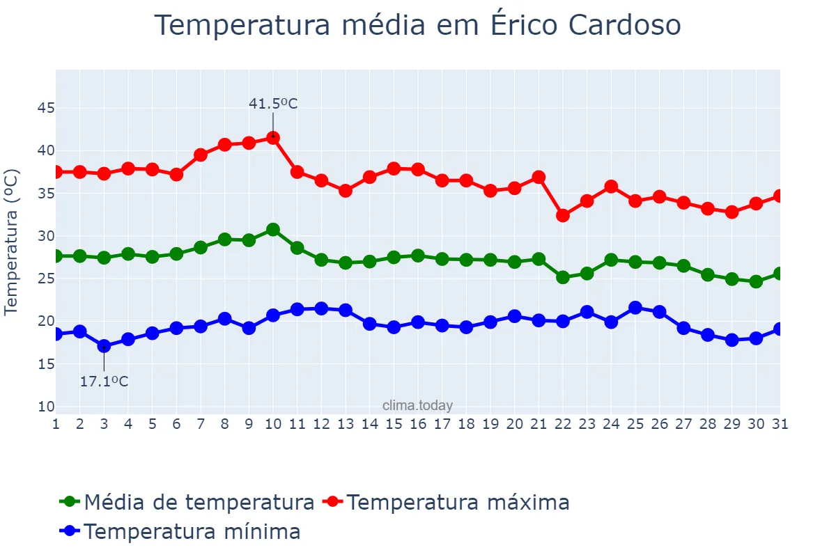 Temperatura em outubro em Érico Cardoso, BA, BR