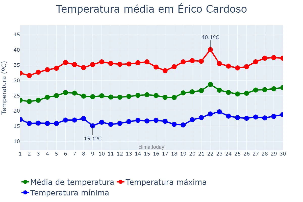 Temperatura em setembro em Érico Cardoso, BA, BR