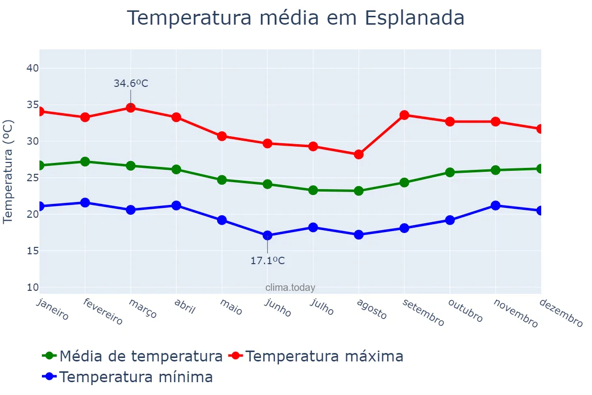 Temperatura anual em Esplanada, BA, BR