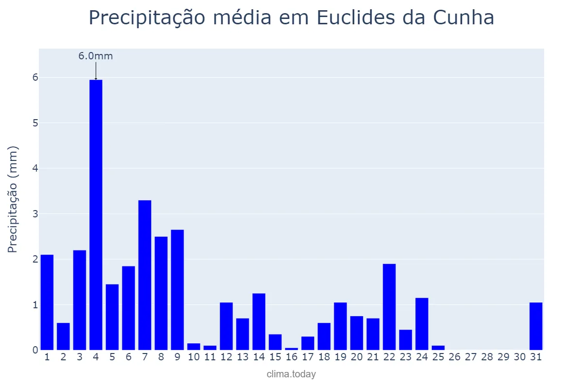 Precipitação em agosto em Euclides da Cunha, BA, BR