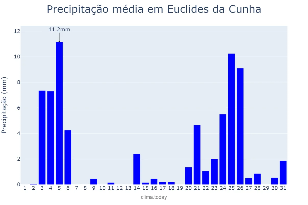 Precipitação em dezembro em Euclides da Cunha, BA, BR