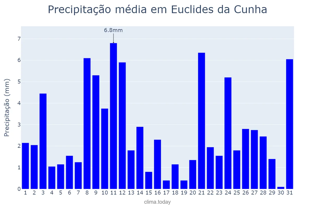 Precipitação em julho em Euclides da Cunha, BA, BR