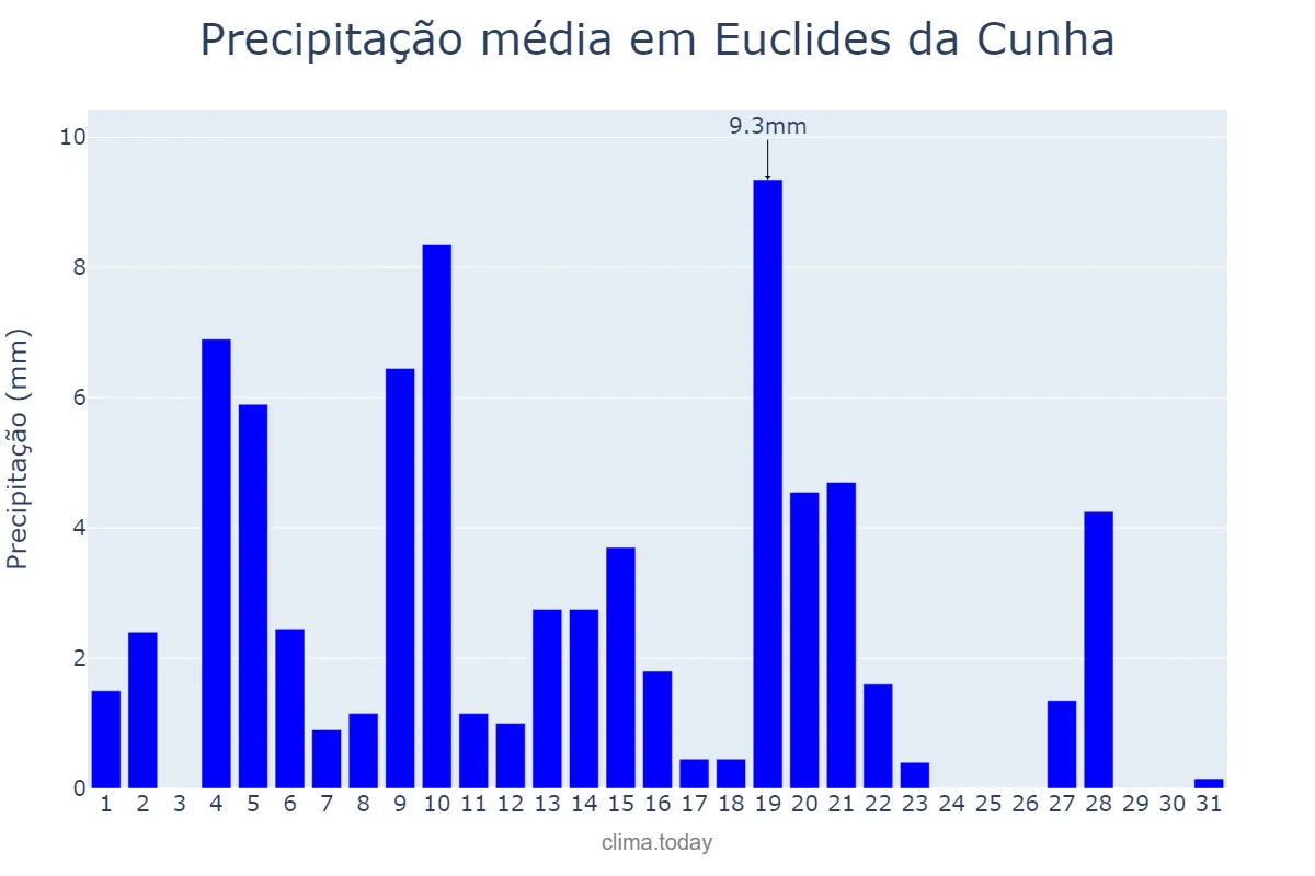 Precipitação em maio em Euclides da Cunha, BA, BR