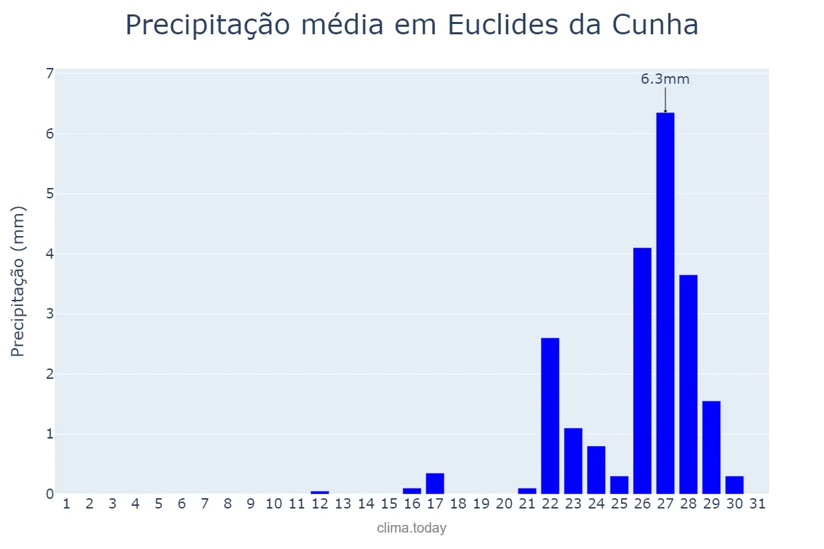 Precipitação em outubro em Euclides da Cunha, BA, BR