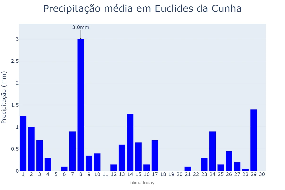 Precipitação em setembro em Euclides da Cunha, BA, BR