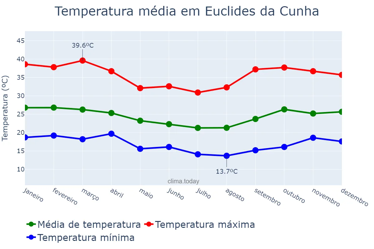 Temperatura anual em Euclides da Cunha, BA, BR