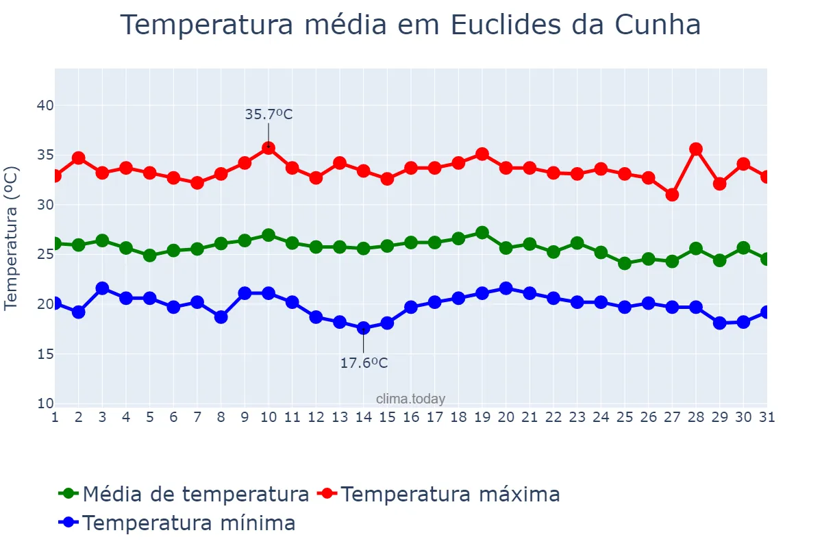Temperatura em dezembro em Euclides da Cunha, BA, BR