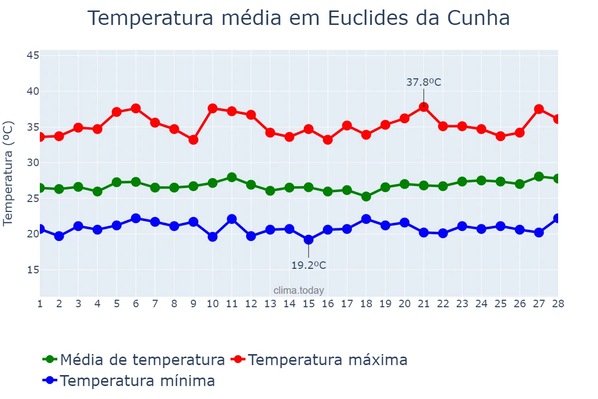 Temperatura em fevereiro em Euclides da Cunha, BA, BR