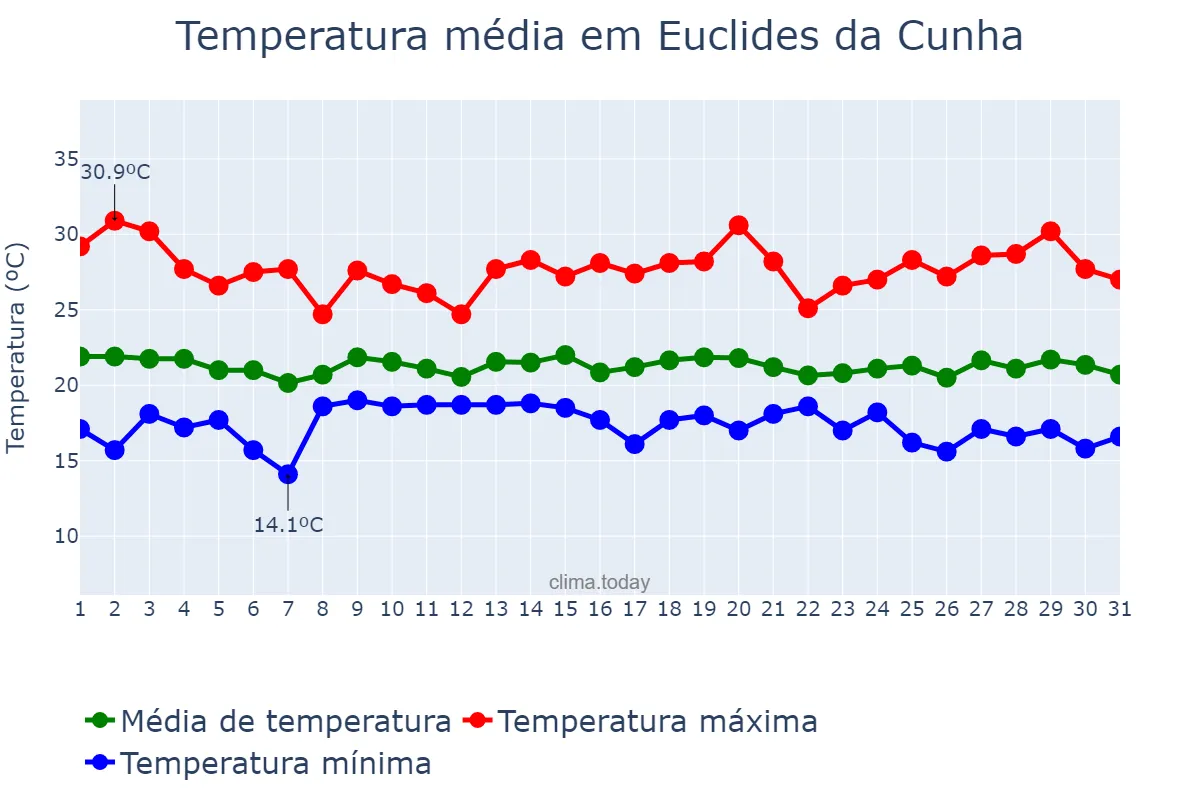 Temperatura em julho em Euclides da Cunha, BA, BR
