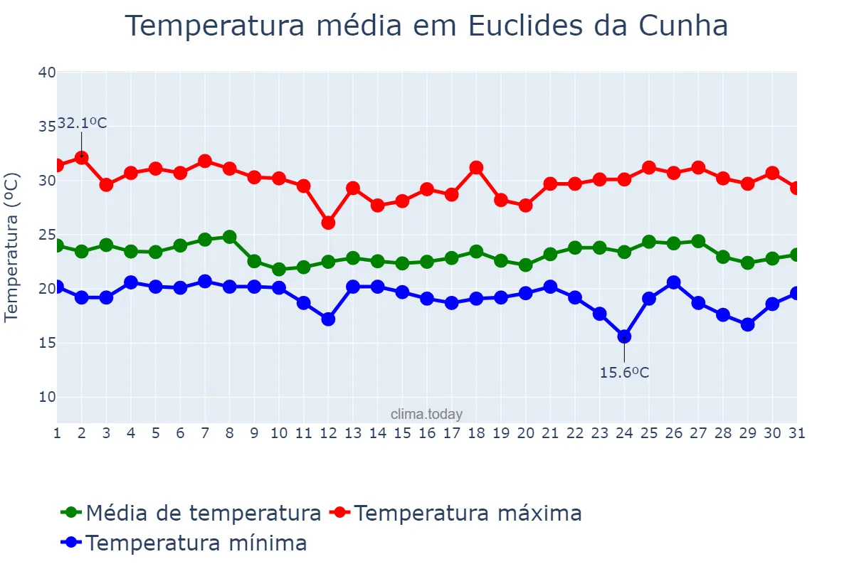 Temperatura em maio em Euclides da Cunha, BA, BR