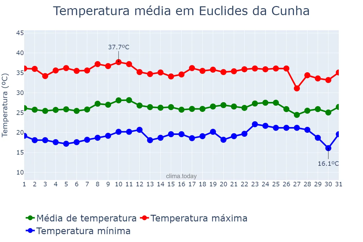 Temperatura em outubro em Euclides da Cunha, BA, BR