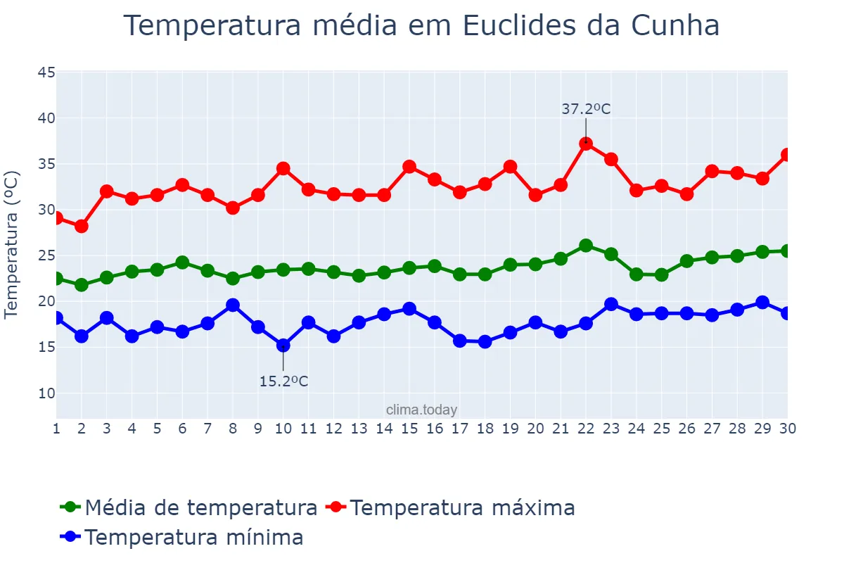 Temperatura em setembro em Euclides da Cunha, BA, BR