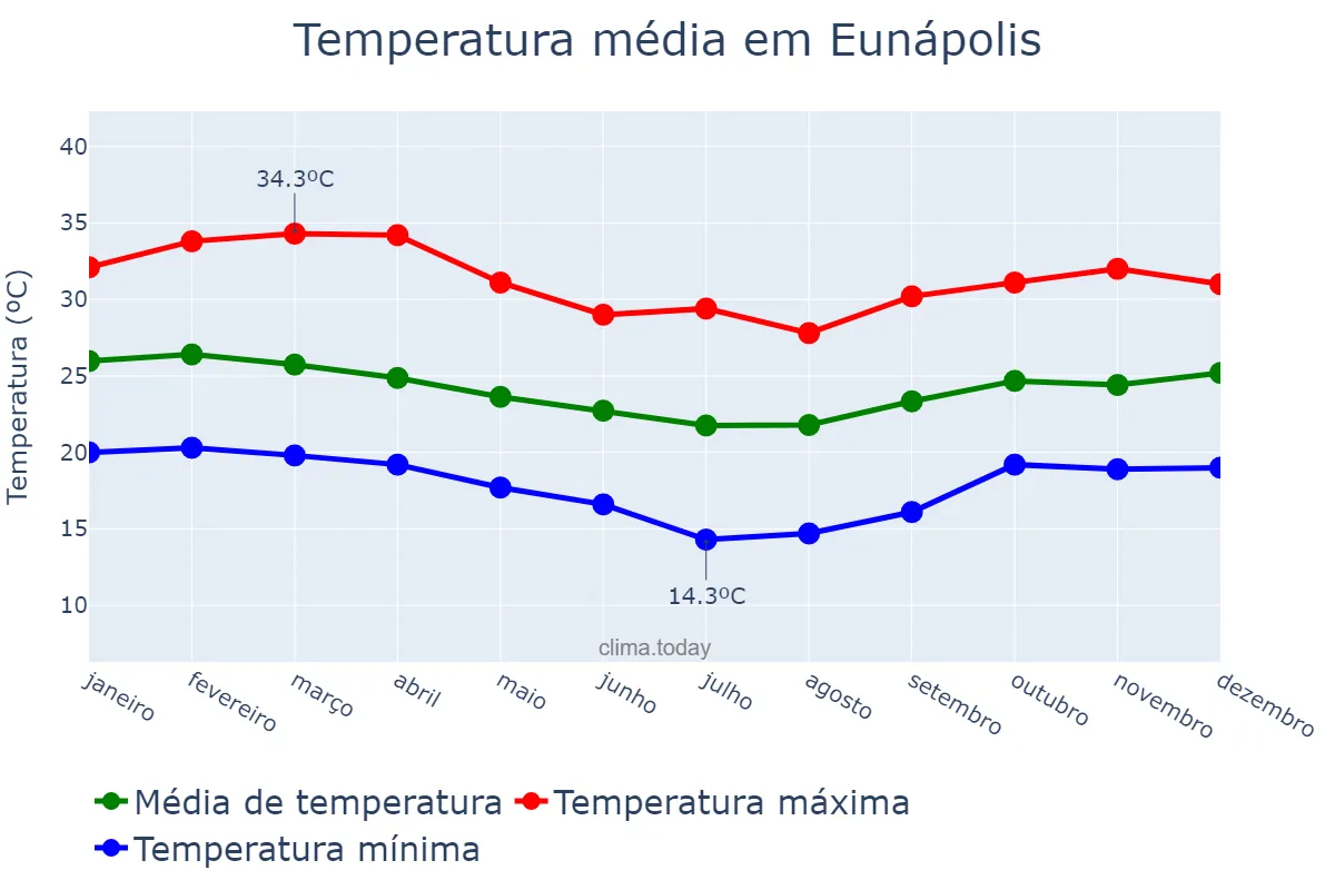 Temperatura anual em Eunápolis, BA, BR