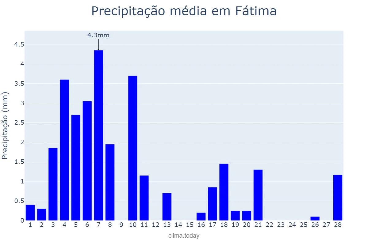 Precipitação em fevereiro em Fátima, BA, BR