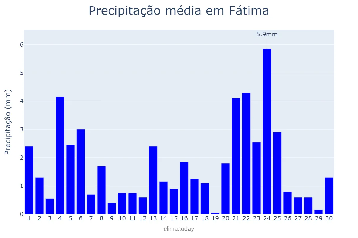 Precipitação em junho em Fátima, BA, BR