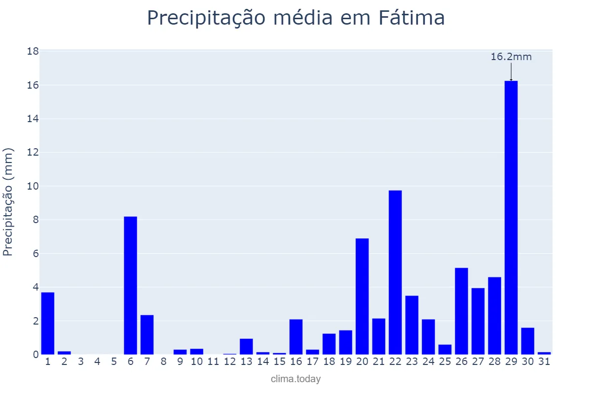 Precipitação em marco em Fátima, BA, BR