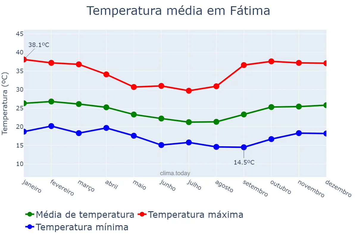 Temperatura anual em Fátima, BA, BR