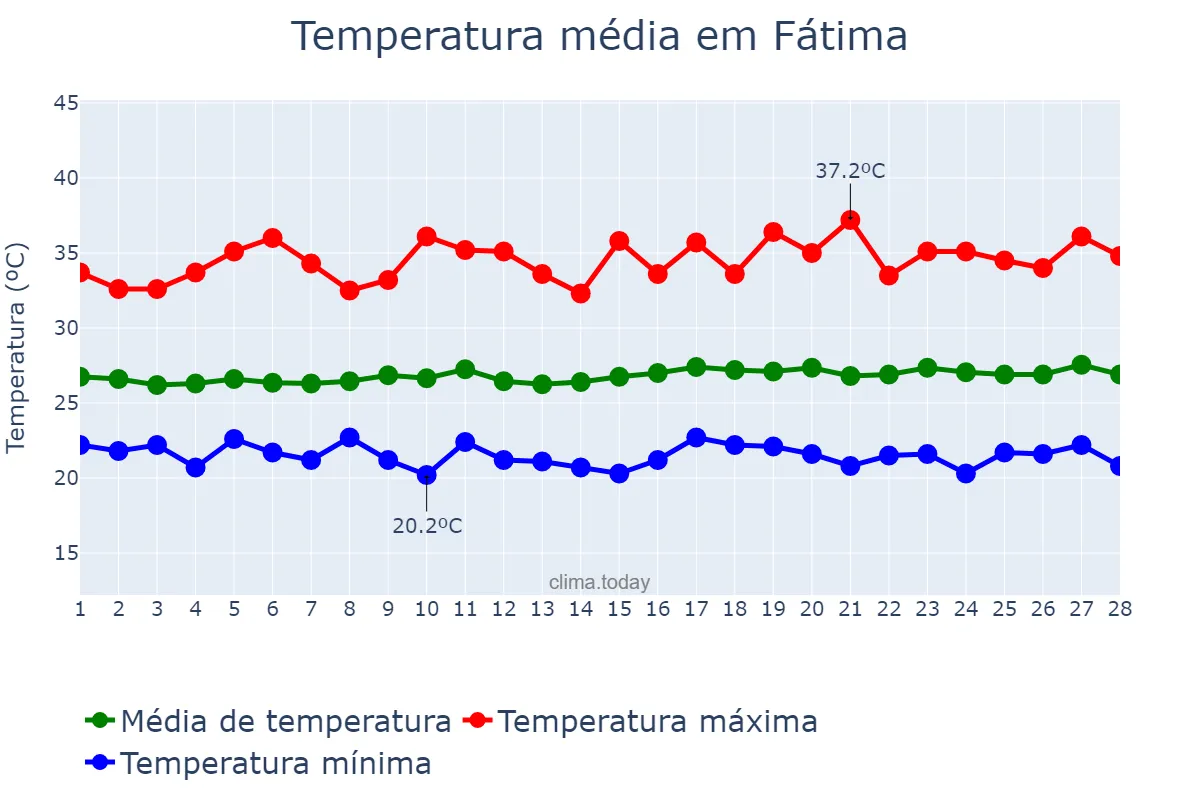 Temperatura em fevereiro em Fátima, BA, BR