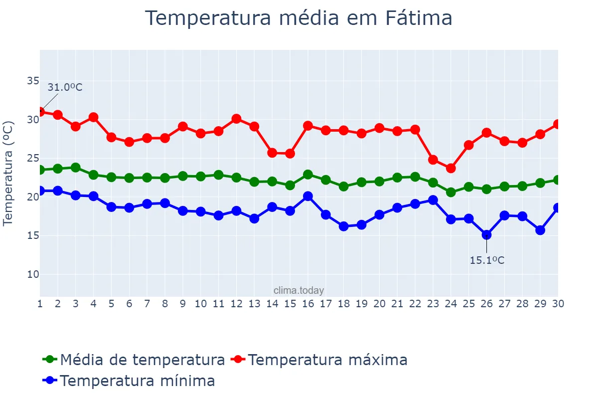 Temperatura em junho em Fátima, BA, BR