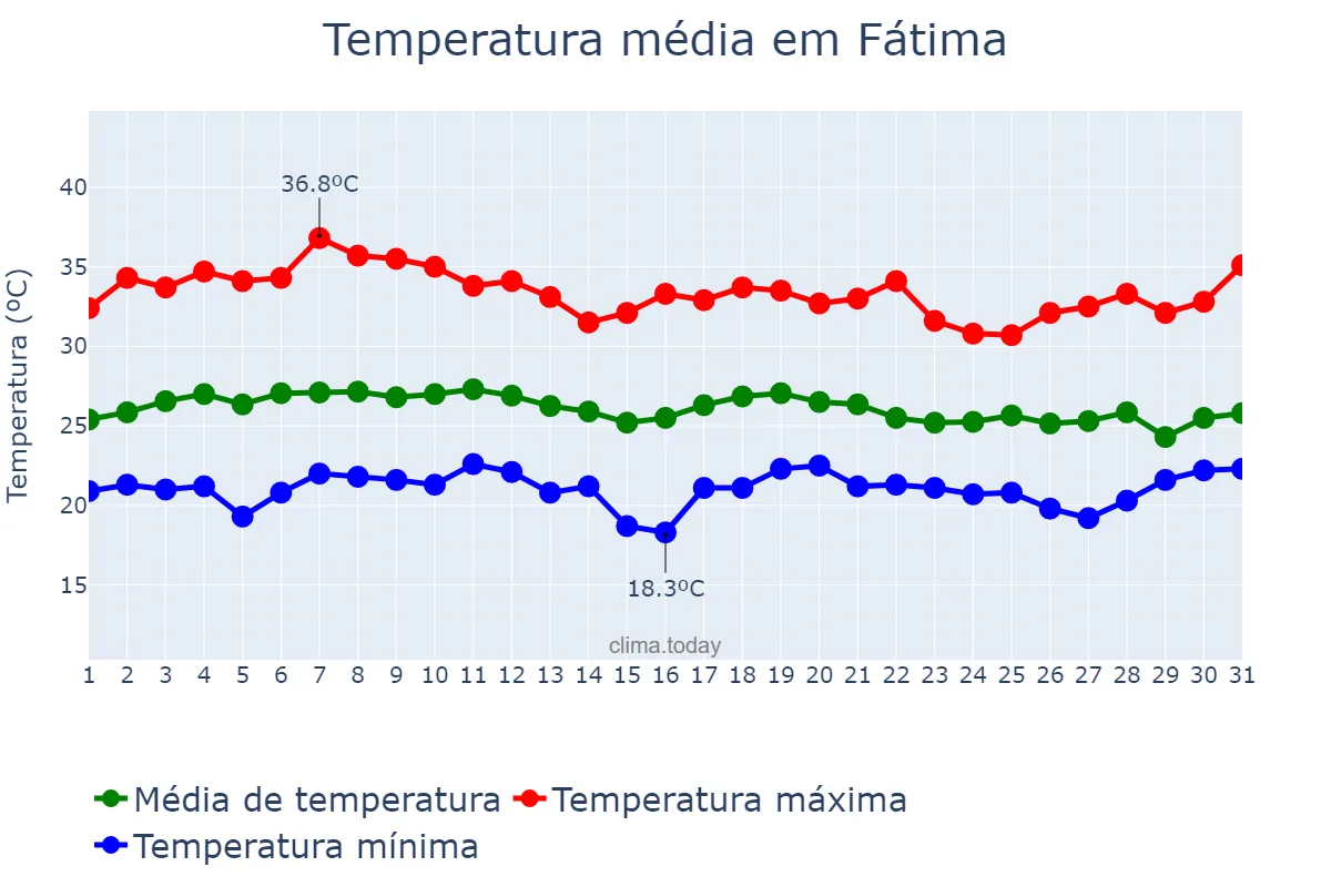 Temperatura em marco em Fátima, BA, BR