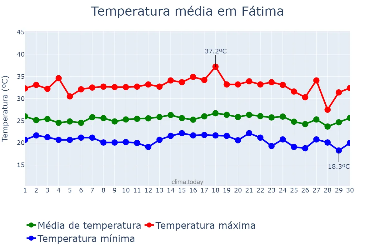Temperatura em novembro em Fátima, BA, BR