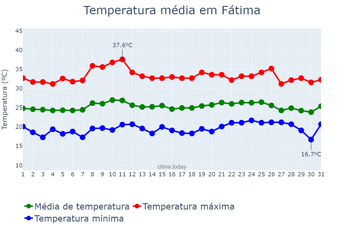 Temperatura em outubro em Fátima, BA, BR