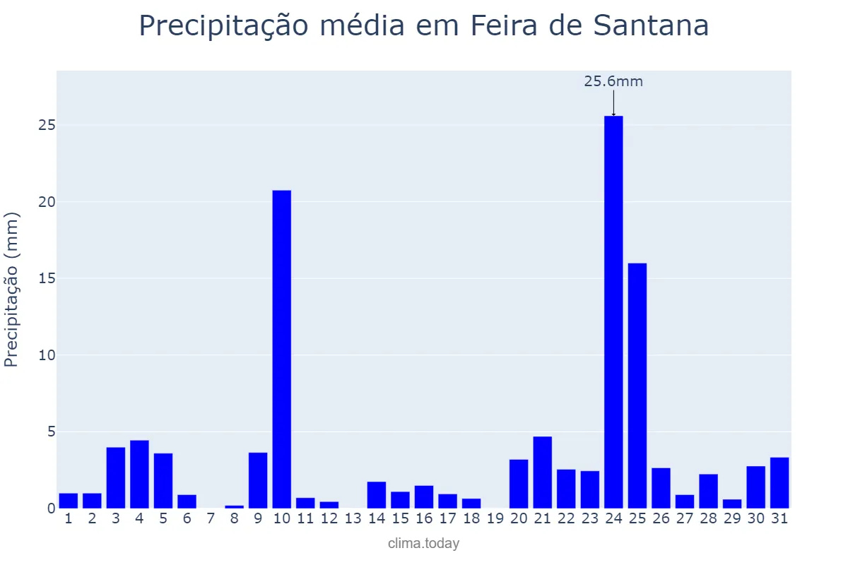 Precipitação em dezembro em Feira de Santana, BA, BR